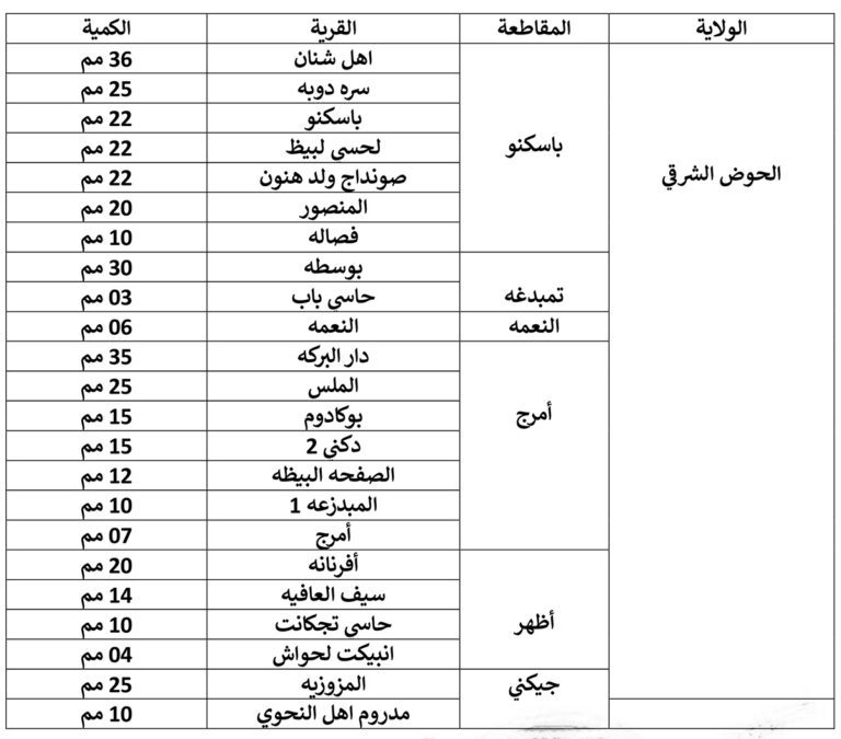 تسجيل تساقطات مطرية بالحوض الشرقي