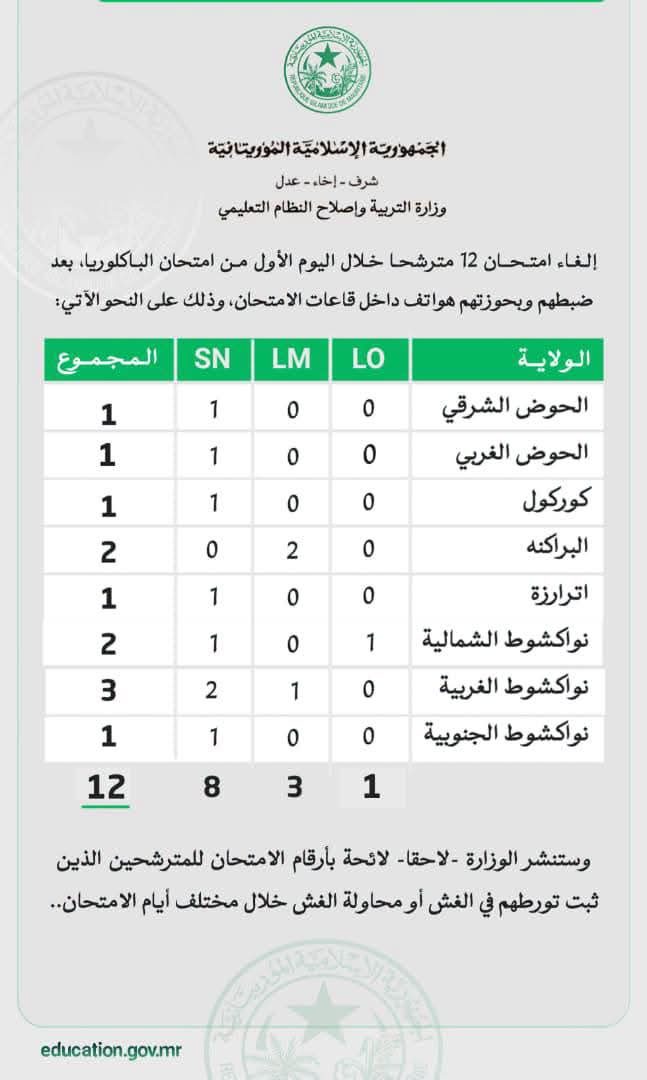 وزارة التربية تلغي امتحان 12 طالبا في اليوم الأول من البكالوريا